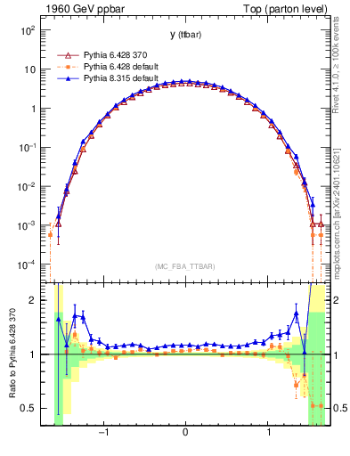 Plot of yttbar in 1960 GeV ppbar collisions