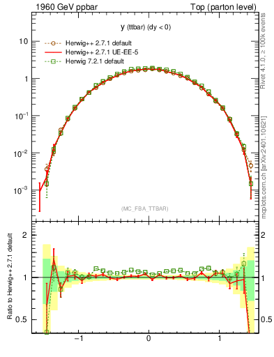 Plot of yttbar in 1960 GeV ppbar collisions