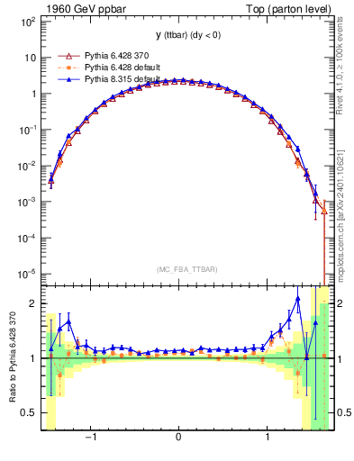 Plot of yttbar in 1960 GeV ppbar collisions