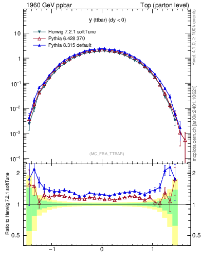 Plot of yttbar in 1960 GeV ppbar collisions