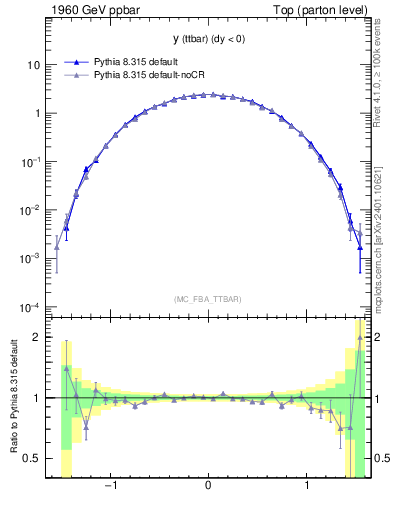 Plot of yttbar in 1960 GeV ppbar collisions