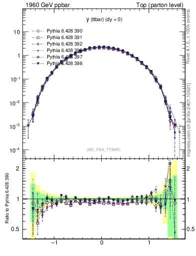 Plot of yttbar in 1960 GeV ppbar collisions