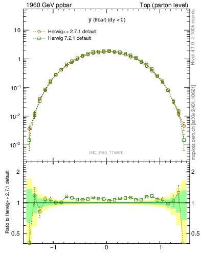 Plot of yttbar in 1960 GeV ppbar collisions