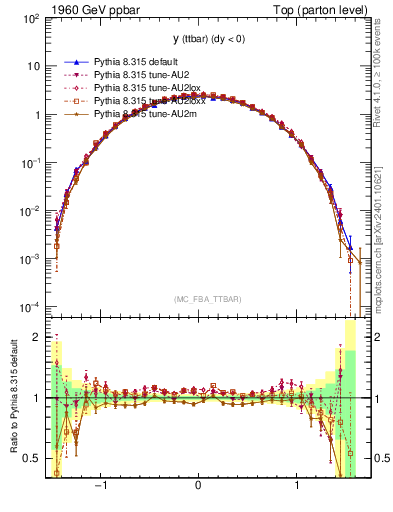 Plot of yttbar in 1960 GeV ppbar collisions