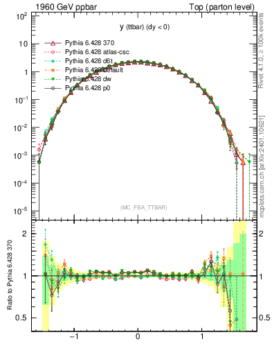 Plot of yttbar in 1960 GeV ppbar collisions