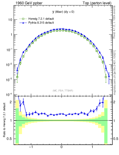 Plot of yttbar in 1960 GeV ppbar collisions