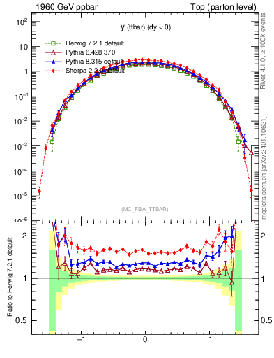 Plot of yttbar in 1960 GeV ppbar collisions