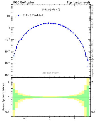 Plot of yttbar in 1960 GeV ppbar collisions