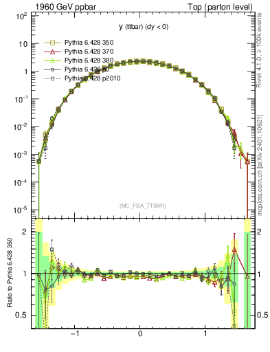 Plot of yttbar in 1960 GeV ppbar collisions
