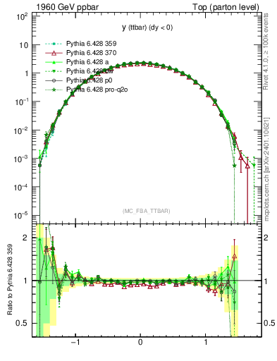 Plot of yttbar in 1960 GeV ppbar collisions