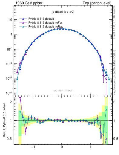 Plot of yttbar in 1960 GeV ppbar collisions