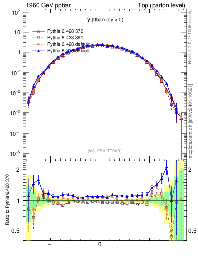Plot of yttbar in 1960 GeV ppbar collisions