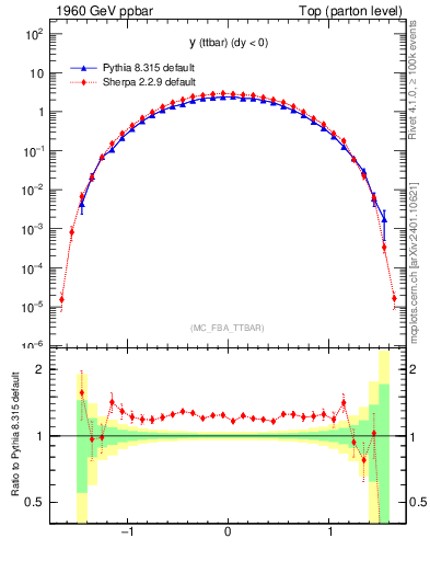 Plot of yttbar in 1960 GeV ppbar collisions