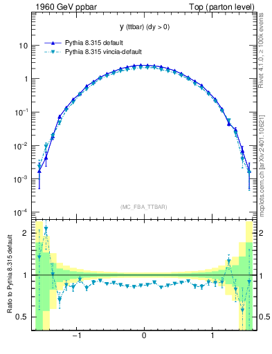 Plot of yttbar in 1960 GeV ppbar collisions