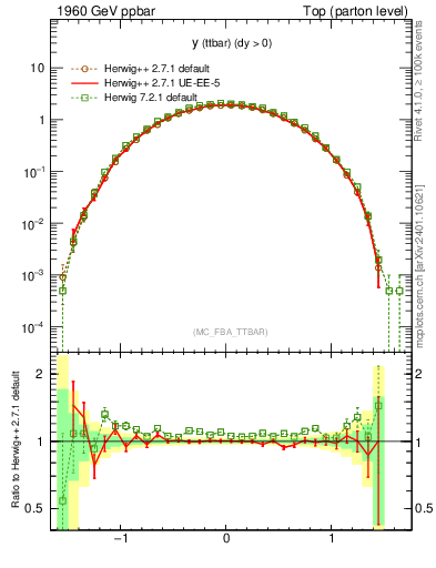 Plot of yttbar in 1960 GeV ppbar collisions