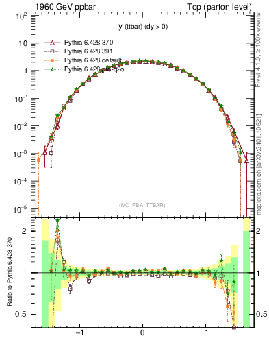 Plot of yttbar in 1960 GeV ppbar collisions