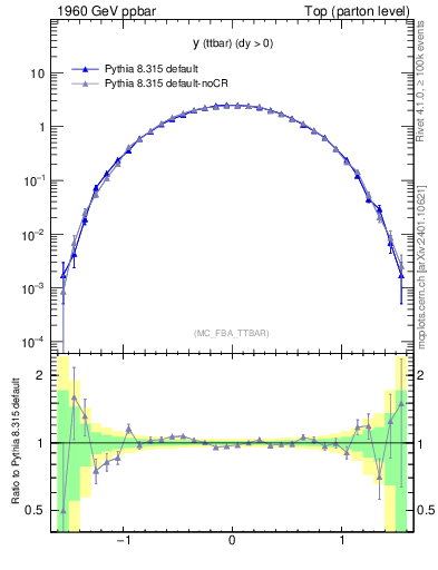 Plot of yttbar in 1960 GeV ppbar collisions