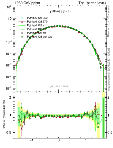 Plot of yttbar in 1960 GeV ppbar collisions