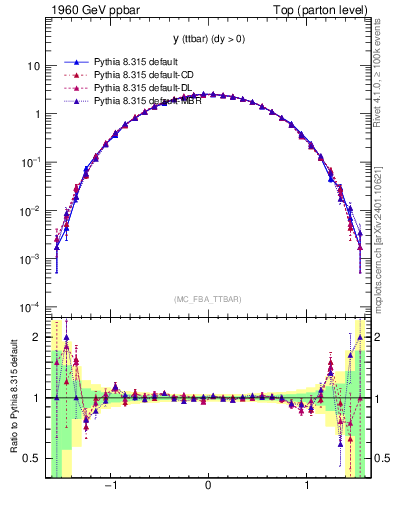 Plot of yttbar in 1960 GeV ppbar collisions