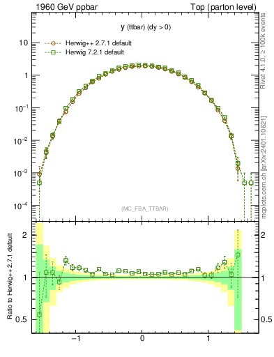 Plot of yttbar in 1960 GeV ppbar collisions
