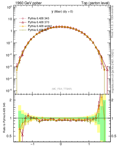 Plot of yttbar in 1960 GeV ppbar collisions
