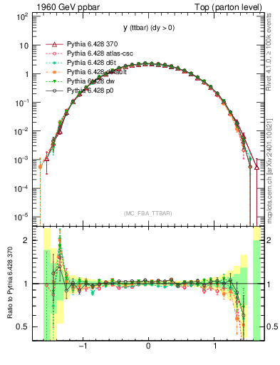 Plot of yttbar in 1960 GeV ppbar collisions