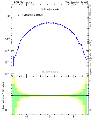 Plot of yttbar in 1960 GeV ppbar collisions