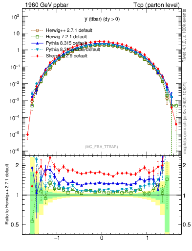 Plot of yttbar in 1960 GeV ppbar collisions