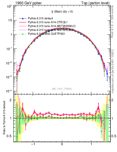 Plot of yttbar in 1960 GeV ppbar collisions