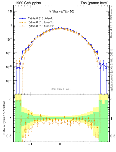 Plot of yttbar in 1960 GeV ppbar collisions