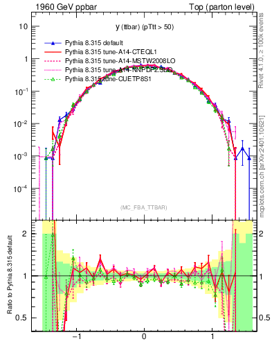Plot of yttbar in 1960 GeV ppbar collisions
