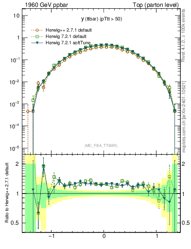 Plot of yttbar in 1960 GeV ppbar collisions