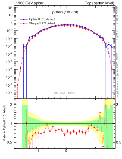 Plot of yttbar in 1960 GeV ppbar collisions