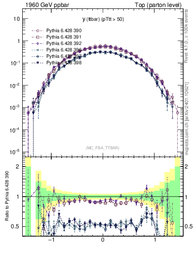 Plot of yttbar in 1960 GeV ppbar collisions