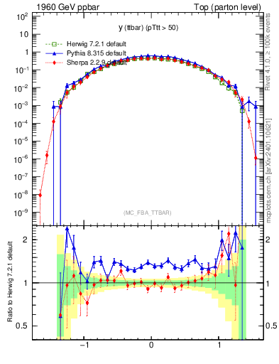 Plot of yttbar in 1960 GeV ppbar collisions
