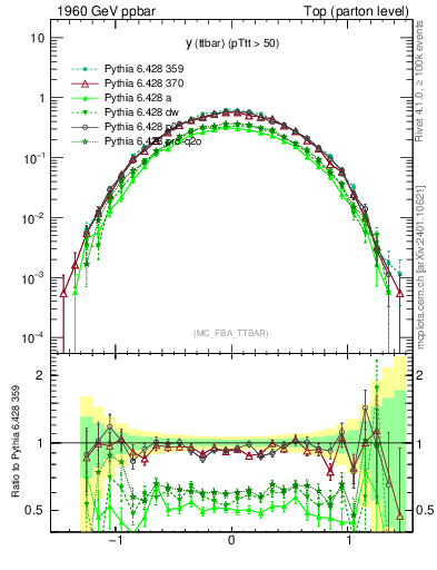 Plot of yttbar in 1960 GeV ppbar collisions