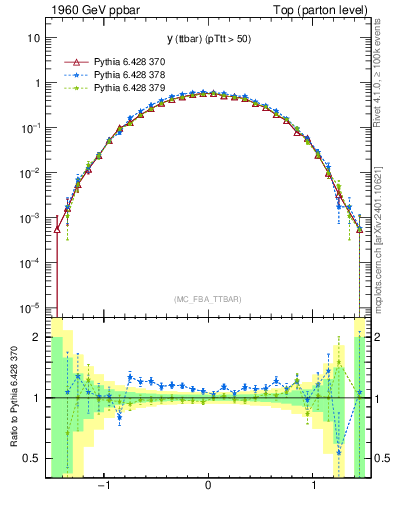 Plot of yttbar in 1960 GeV ppbar collisions