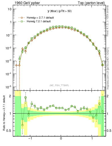 Plot of yttbar in 1960 GeV ppbar collisions