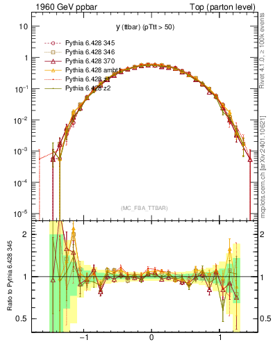 Plot of yttbar in 1960 GeV ppbar collisions