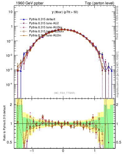 Plot of yttbar in 1960 GeV ppbar collisions
