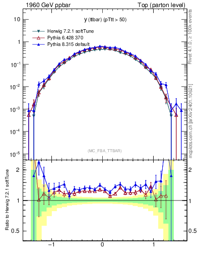 Plot of yttbar in 1960 GeV ppbar collisions