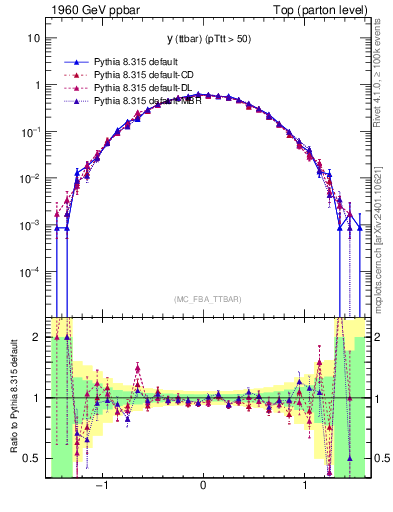 Plot of yttbar in 1960 GeV ppbar collisions