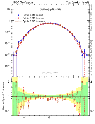 Plot of yttbar in 1960 GeV ppbar collisions