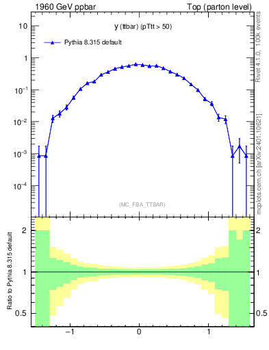 Plot of yttbar in 1960 GeV ppbar collisions