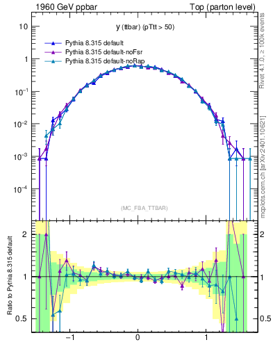 Plot of yttbar in 1960 GeV ppbar collisions