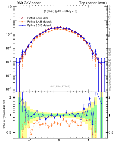 Plot of yttbar in 1960 GeV ppbar collisions