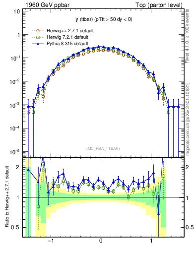 Plot of yttbar in 1960 GeV ppbar collisions