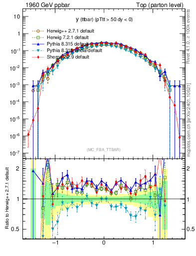 Plot of yttbar in 1960 GeV ppbar collisions