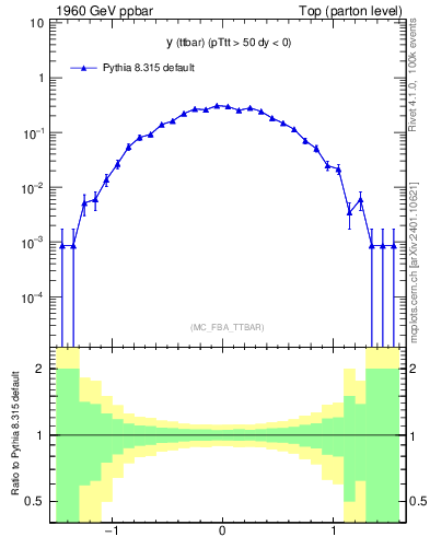 Plot of yttbar in 1960 GeV ppbar collisions