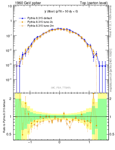 Plot of yttbar in 1960 GeV ppbar collisions